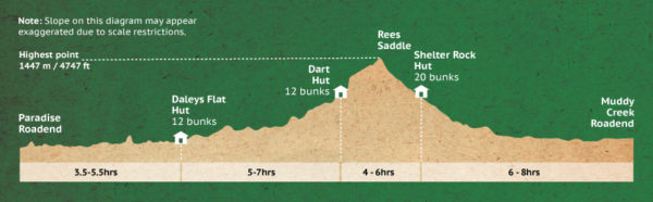 Rees-Dart-Track-Profile-Map