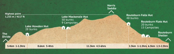 Routeburn-track-Profile-Map
